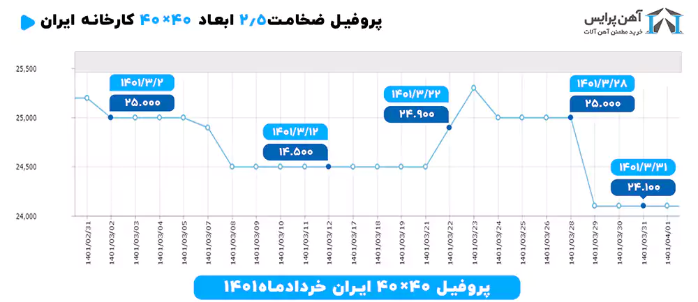 بررسی نمودار پروفیل  ایران خرداد ماه 1401 